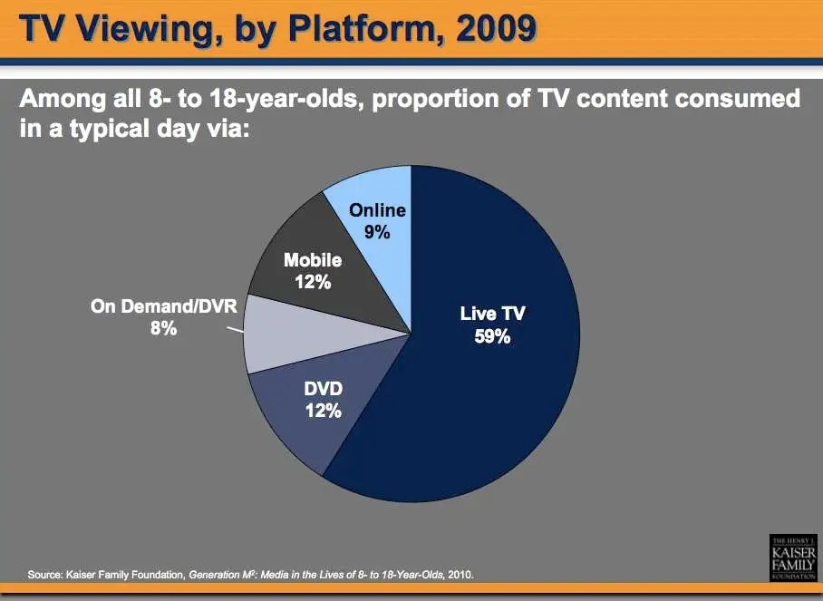 How We Consume Media - High Quality Minimal Photo - 4K