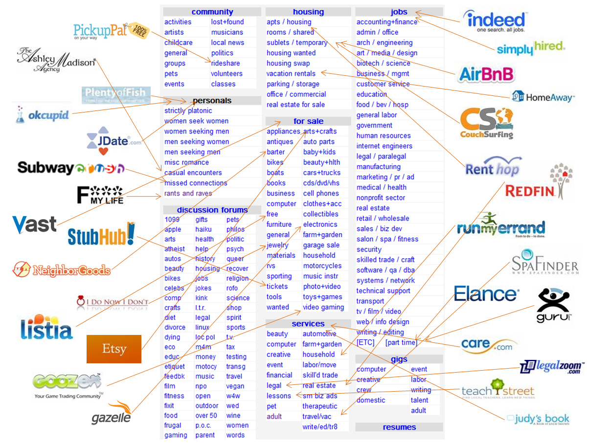 craigslist versus startups chart on craigslist madison car parts