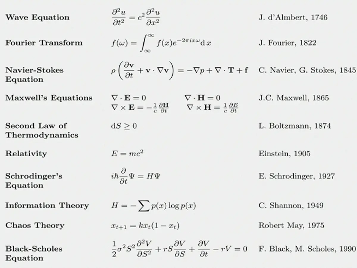 17 Equations That Changed The World Business Insider