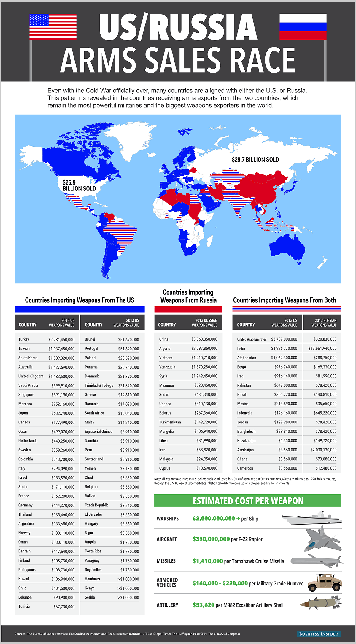 Six of the top ten arms importers are in the mena region, led by saudi arabia . Arms Sales By The Us And Russia