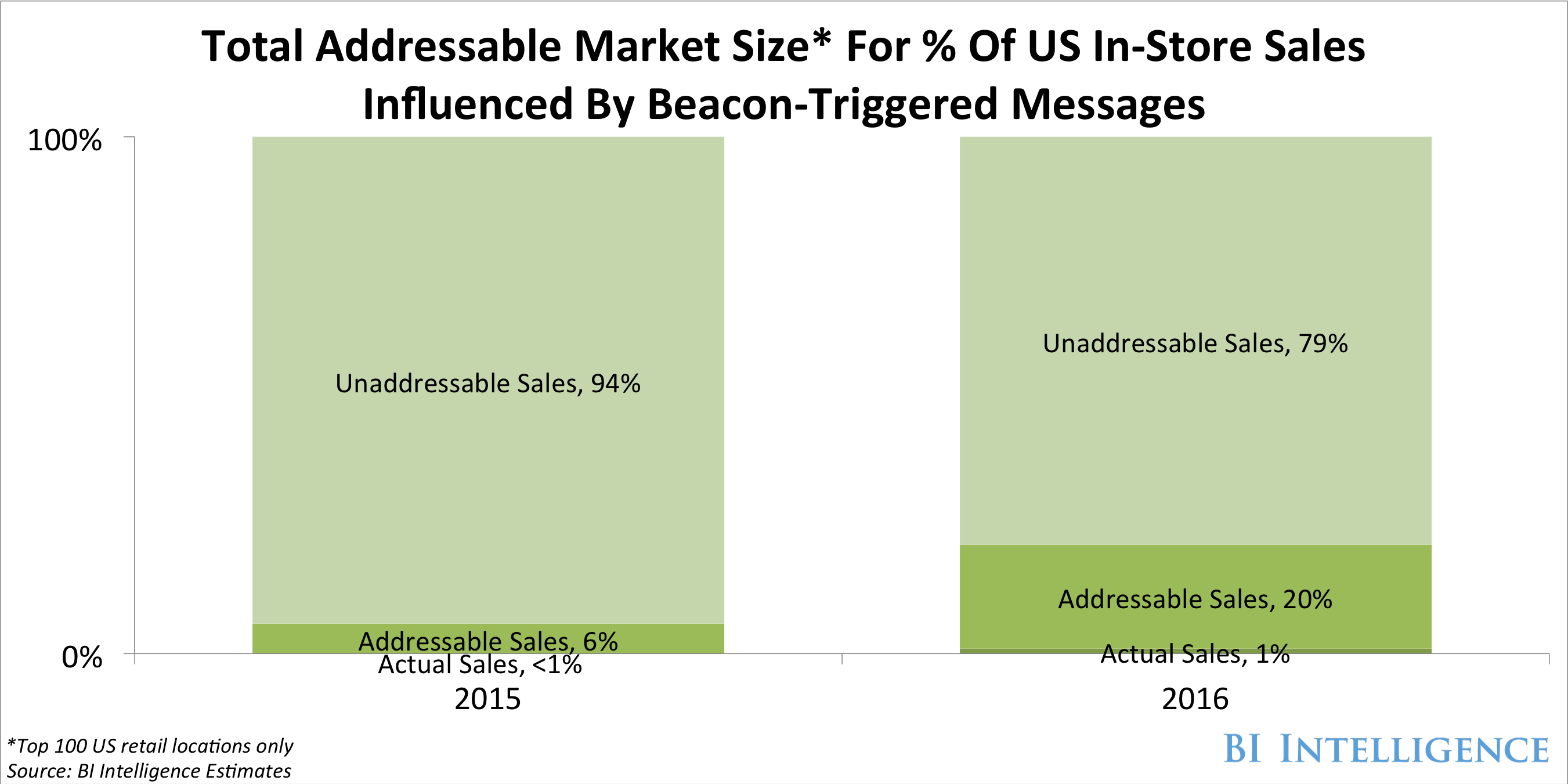 Beacons Will Impact Billions in Retail Sales - Business Insider