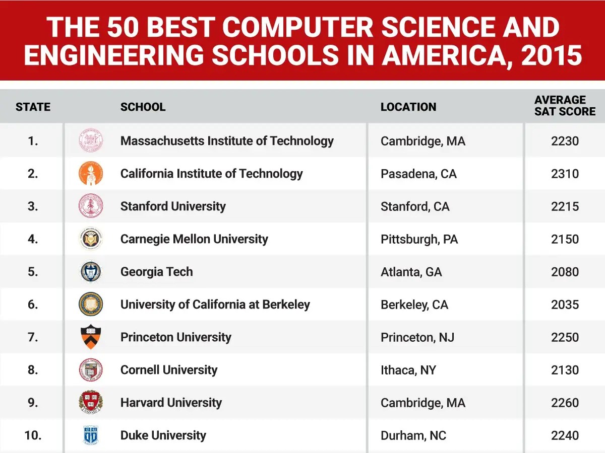 For this reason, coolant is as important to a vehicle's performance as engine oil. Best Computer Science And Engineering Schools In Us