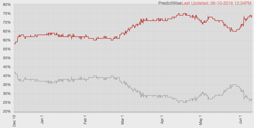 Trump And Clinton Chart Courses As General Election Season Begins The - Download Ultra HD Abstract Picture | Desktop
