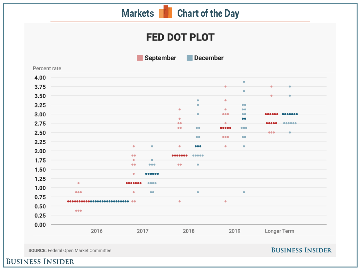 Fed Dot Plot March 2016 Business Insider - Artistic Mobile Space Backgrounds | Free Download