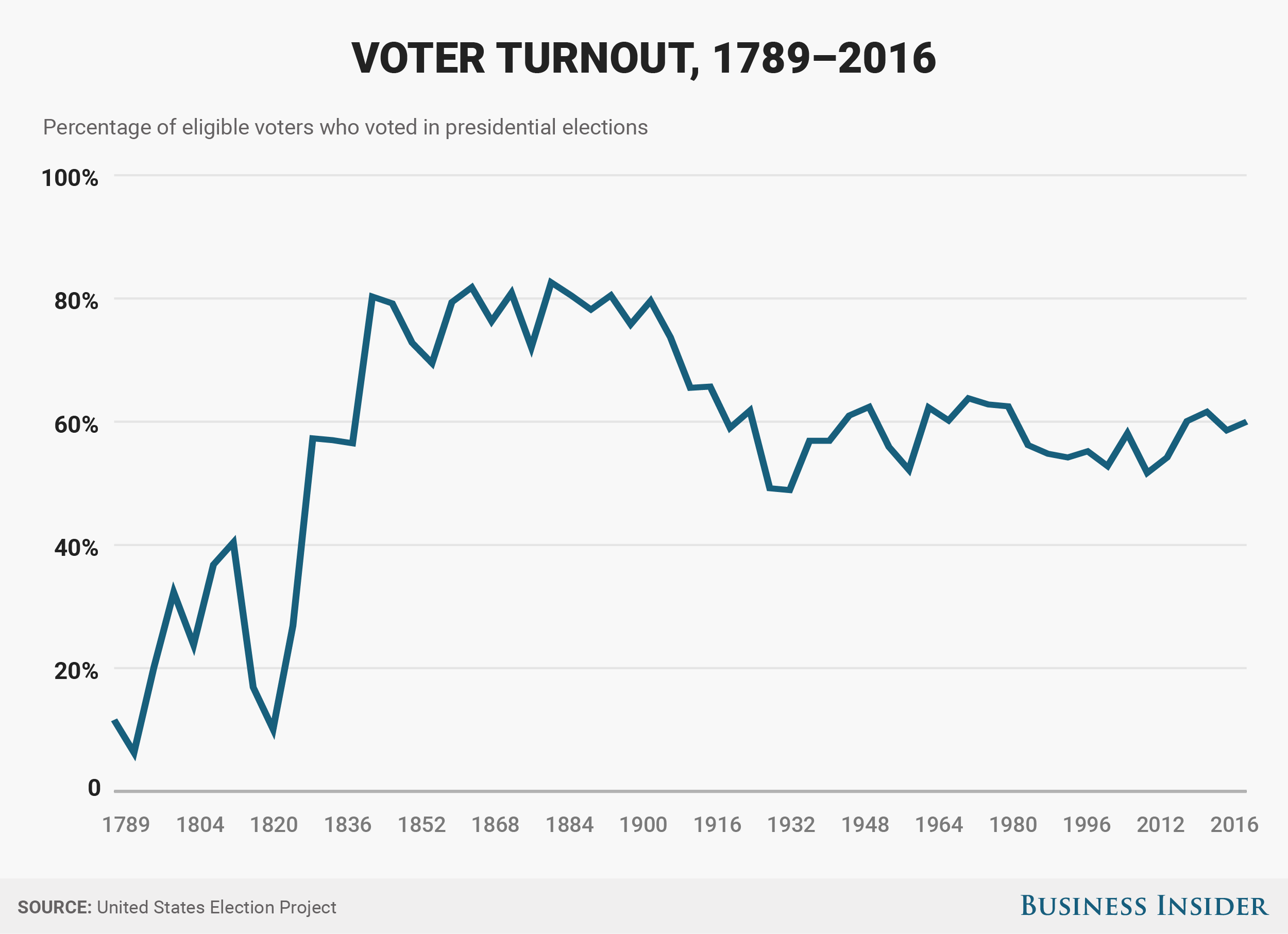 Voter Turnout Still Down From 2020 Up Big From 2016 As Early Voting - Full HD Ocean Patterns for Desktop
