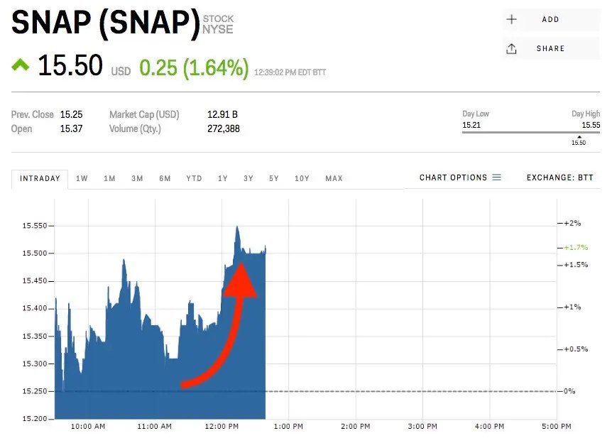 Ask, 11.12 x 1200 ; Snap Rises After Layoffs And Plans To Slow Hiring