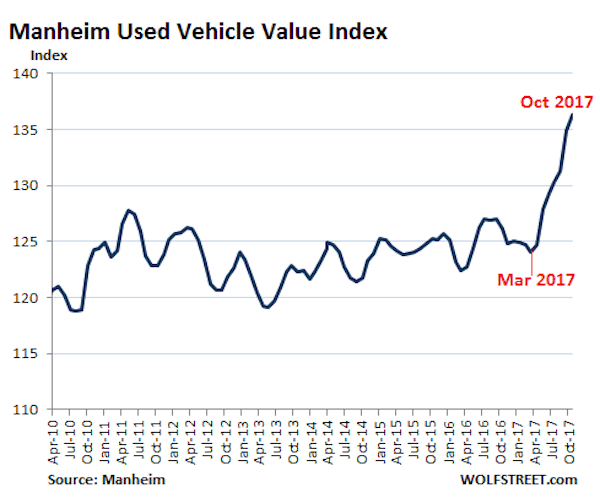 used car and truck prices surge in manheim index on used car price index manheim