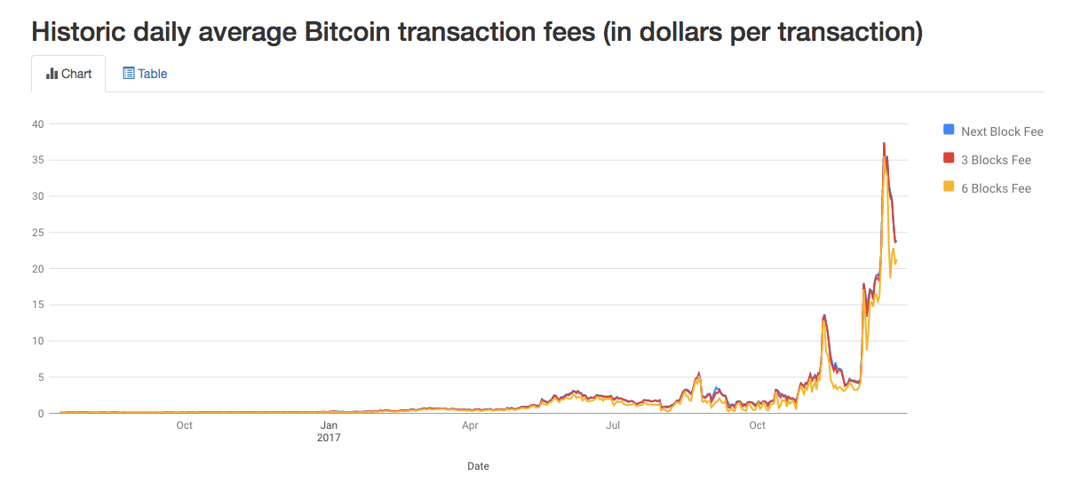 Bitcoin is a digital payment currency used for monetary transactions. An Overloaded Network Has Led To Surging Bitcoin Transaction Fees
