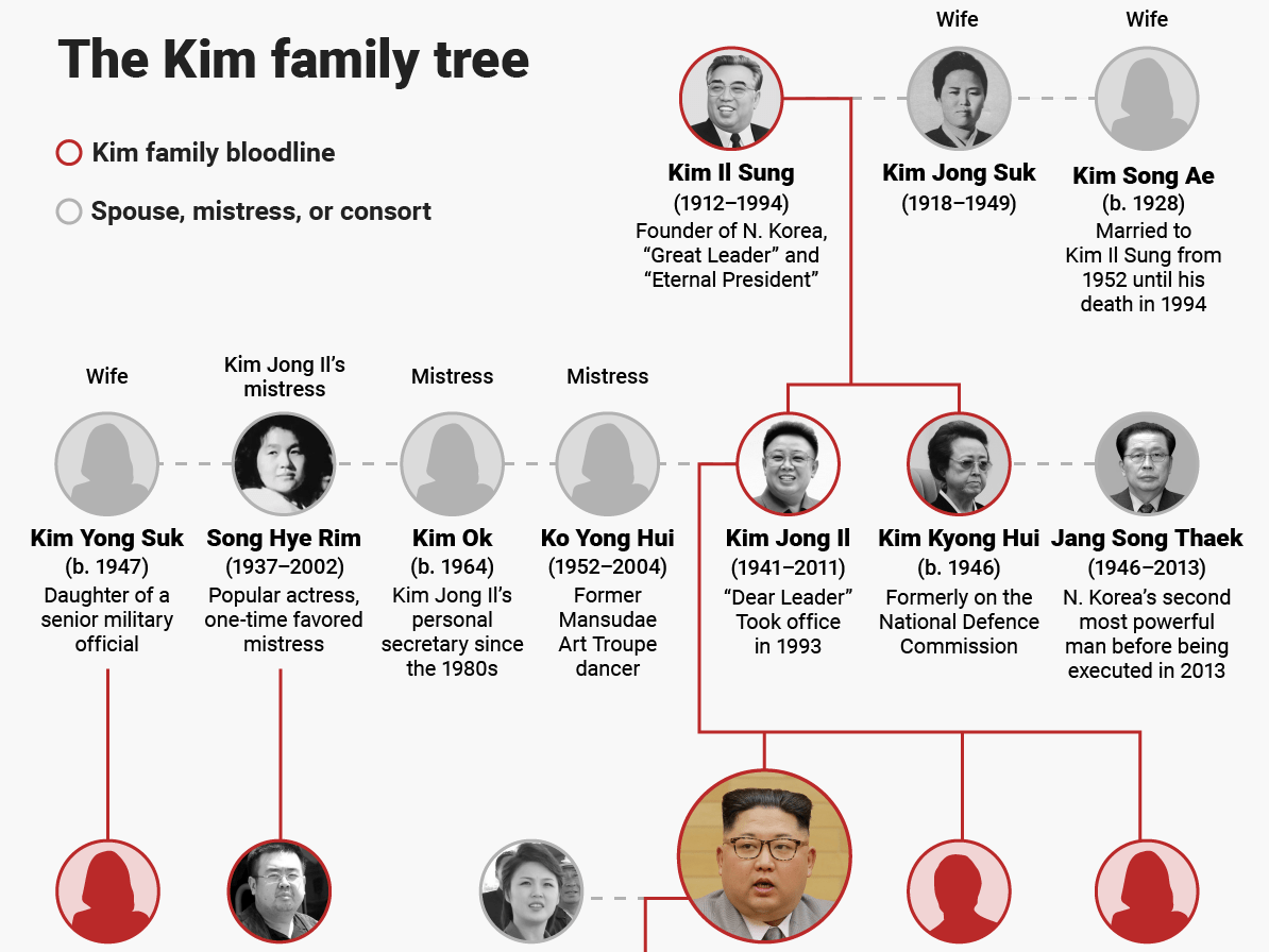 Kim Jong Un S Family Tree Shows No Clear Line Of Succession Heirs Business Insider