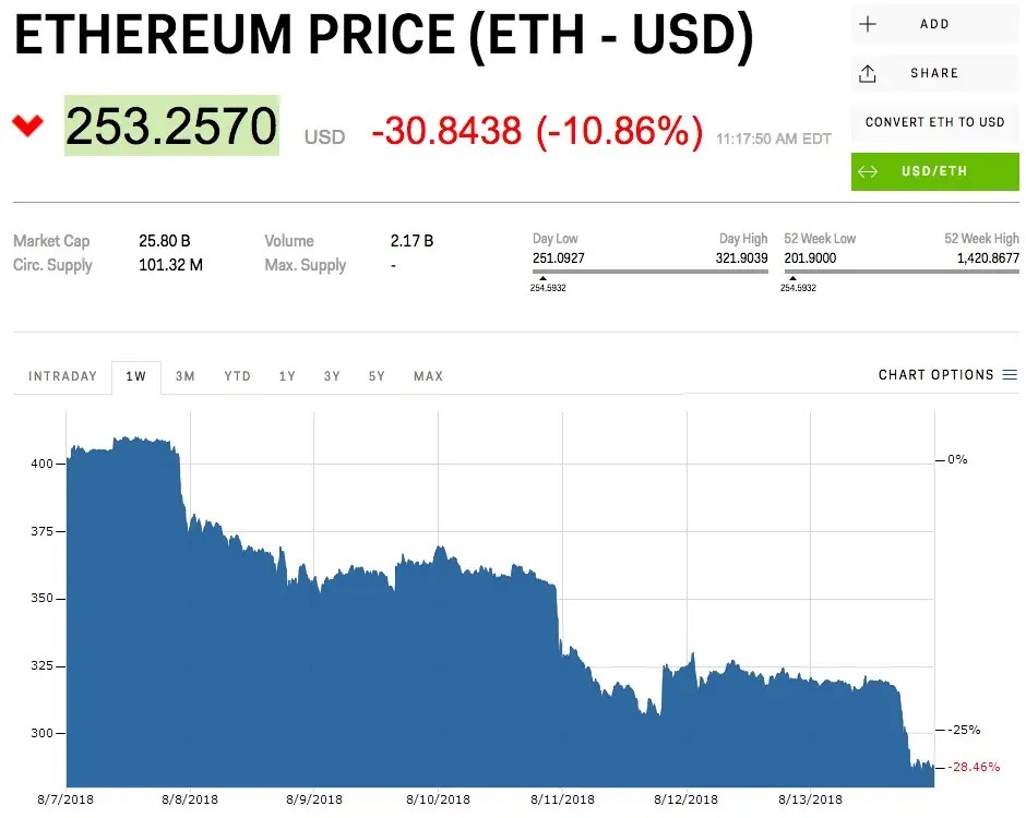 Read bitcoin, ethereum, cardano & other crypto rates on oct 12 on october 12, cryptocurrency values remained primarily in the red except bitcoin. Ethereum Price Down 10 On August 14 As Crypto Market Crashes