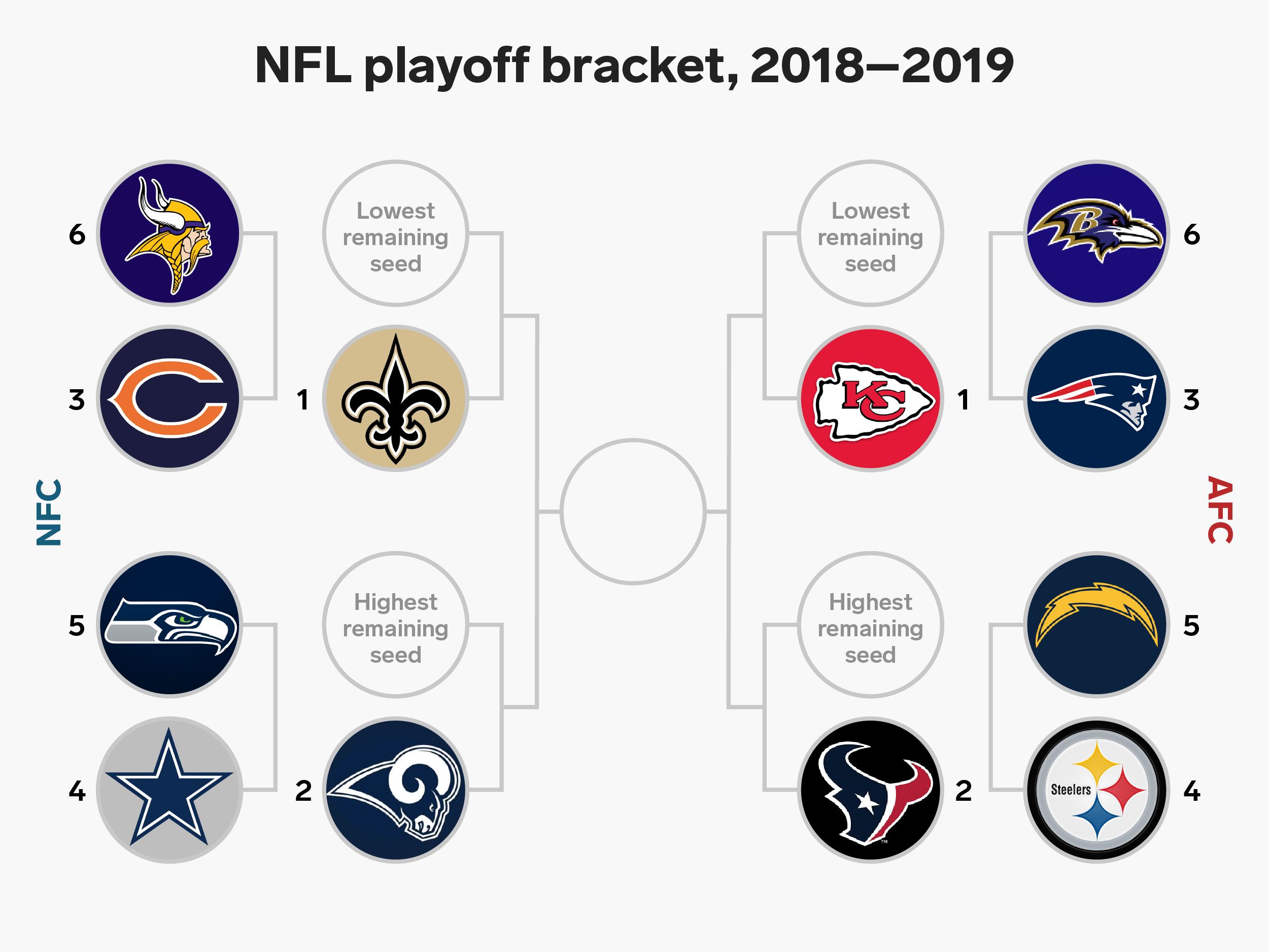 Are more than familiar with the scenarios in front of them in the nfl playoff brackets. The 2018 Nfl Playoff Bracket If The Season Ended Today