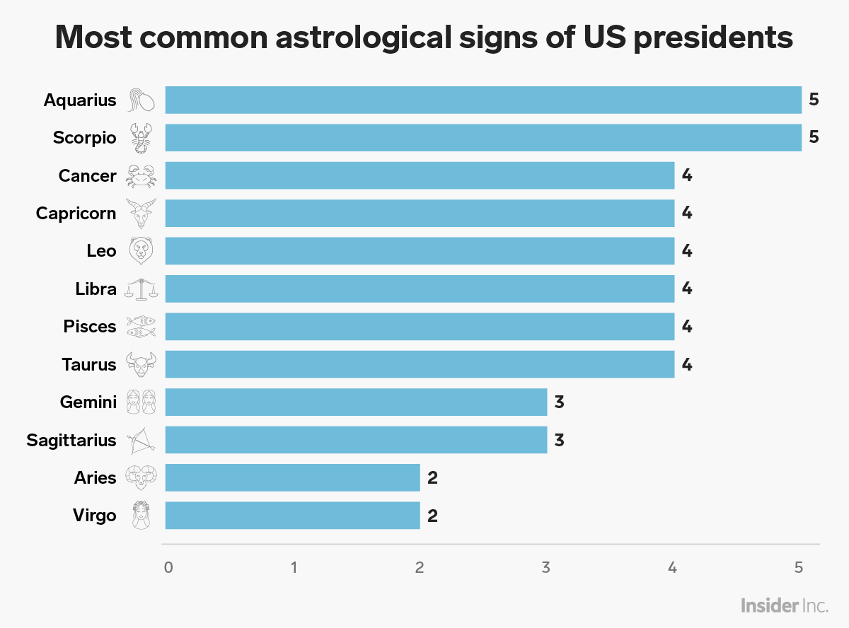 The 12 signs of the japanese zodiac. Zodiac Signs Of All The Us Presidents From Washington To Trump