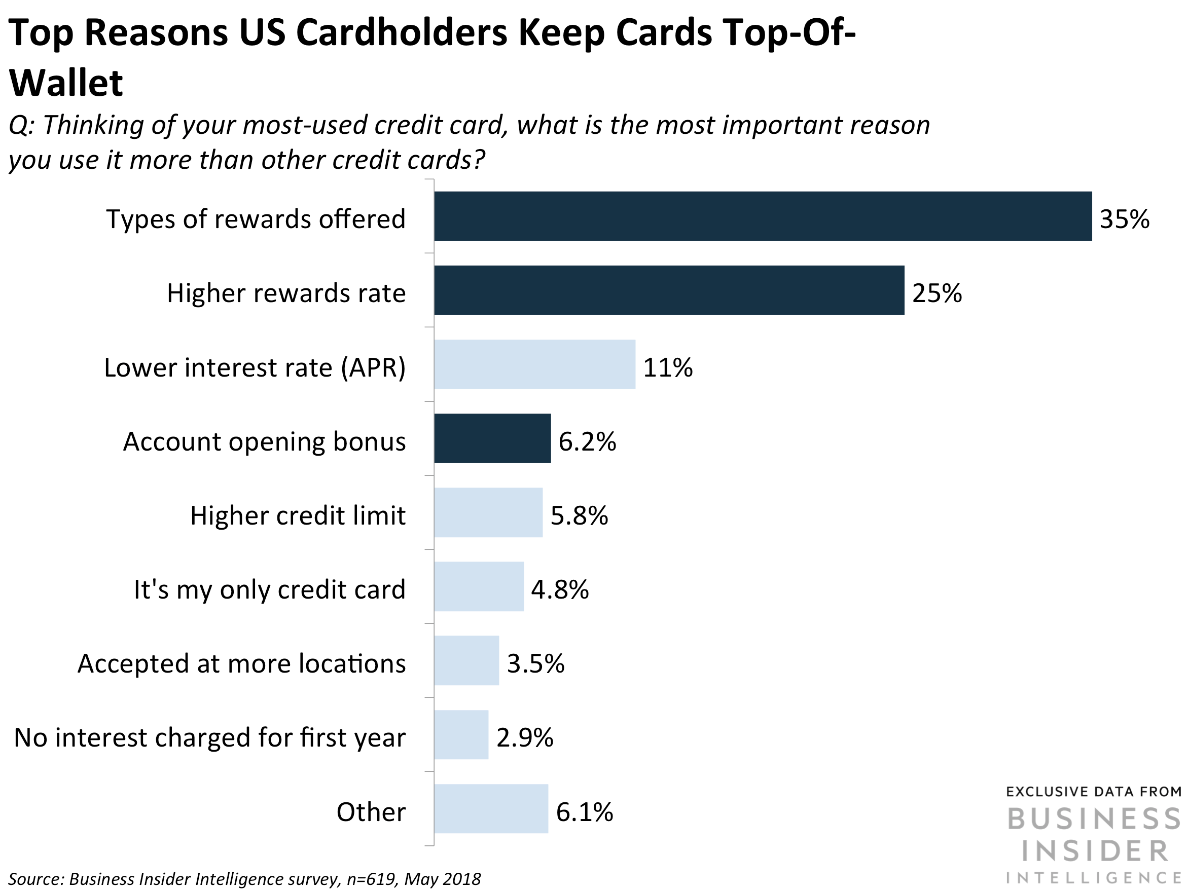 Payment protection insurance (ppi) is designed to cover the monthly repayments of your loan or credit card, if you are made unemployed, have an accident, become sick or die. Credit Card Industry Overview Analysis Trends In 2021