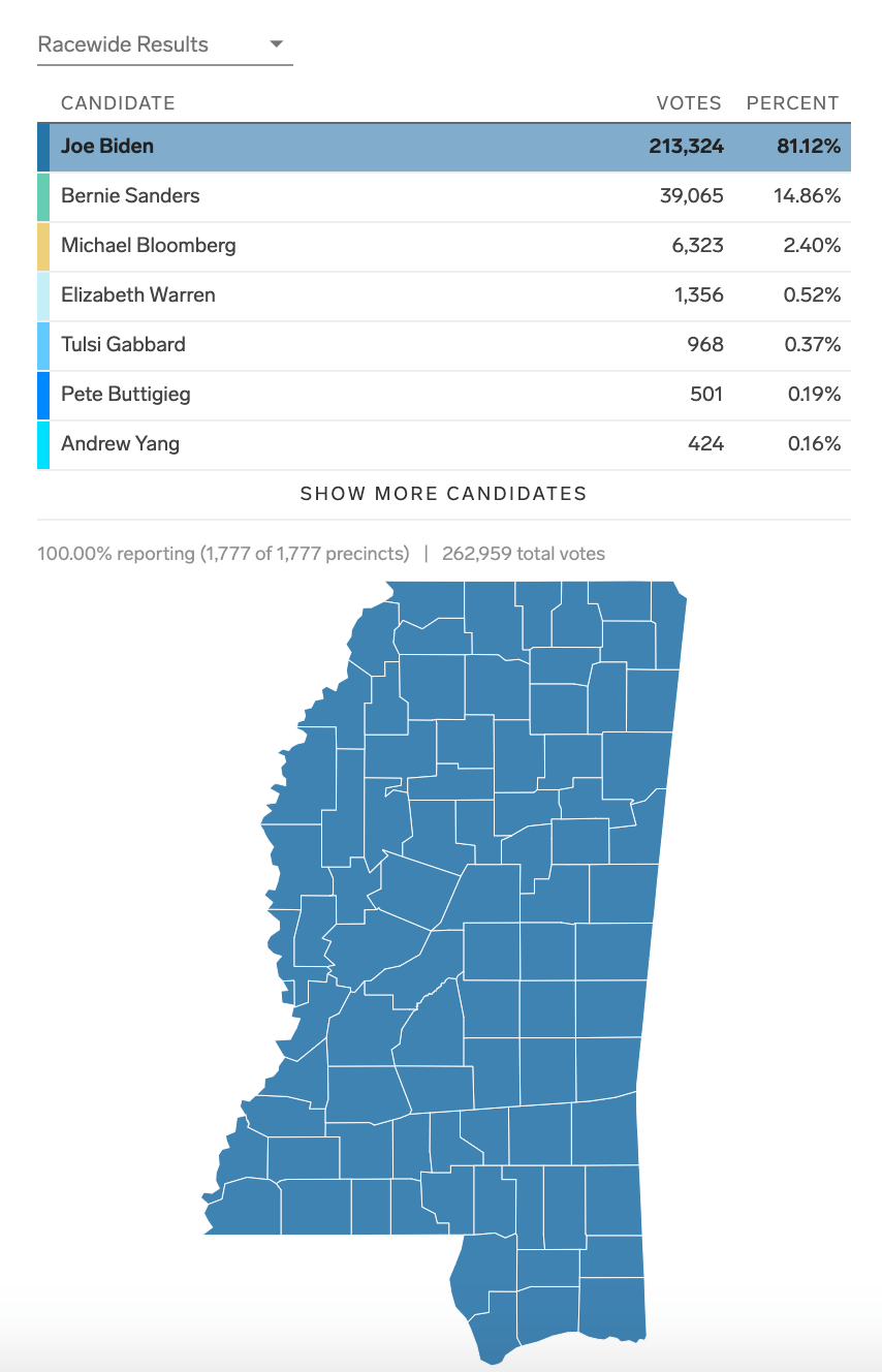 Who Won Every Democratic Primary State Results Votes Delegate Count - Light Designs - Classic HD Collection