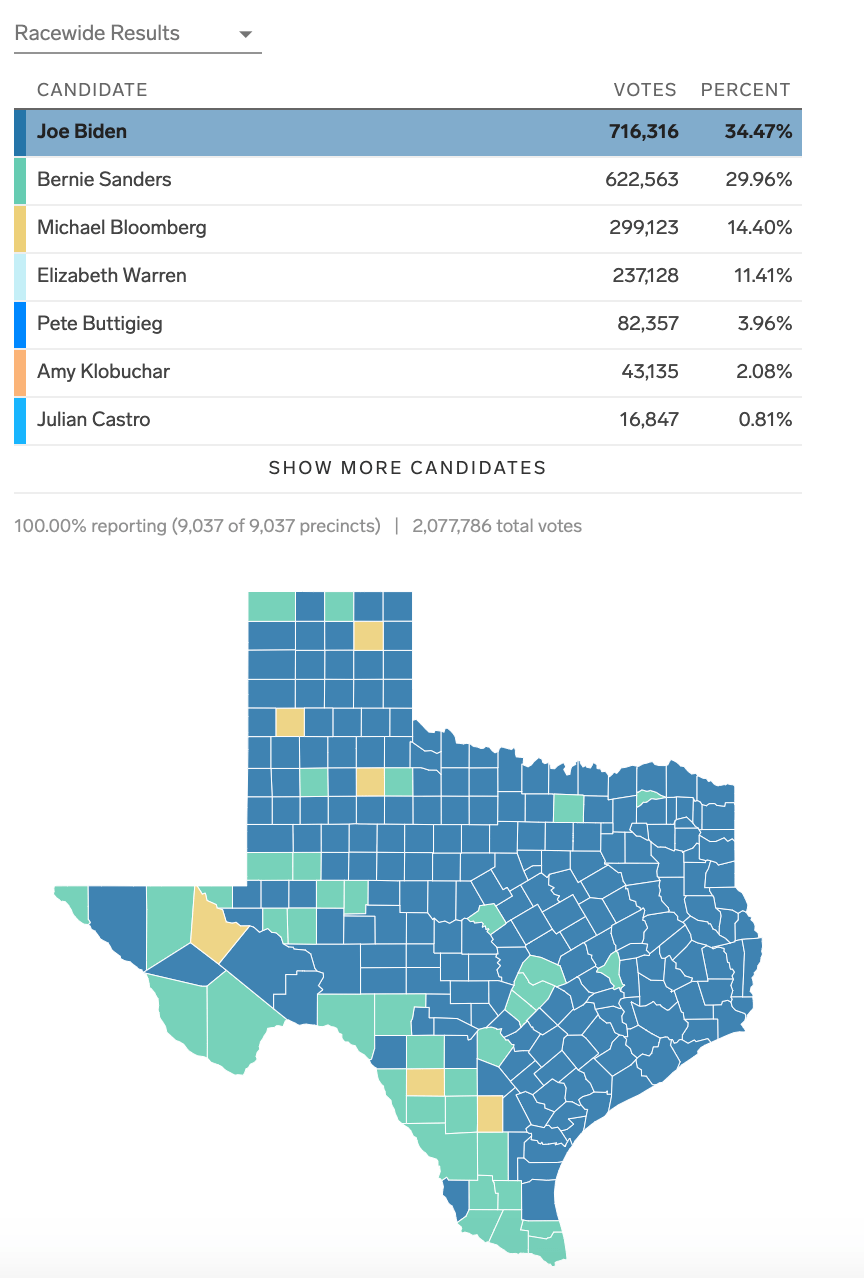 Texas Democratic Primary Live Results Vote Counts Business Insider - Nature Images - Creative Desktop Collection