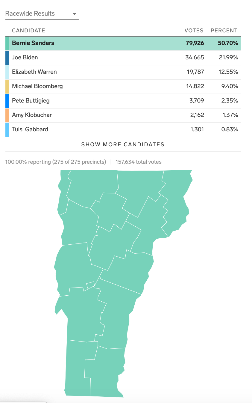 Vermont Democratic Primary Live Results Vote Counts Business Insider - Premium Dark Wallpaper Gallery - Desktop