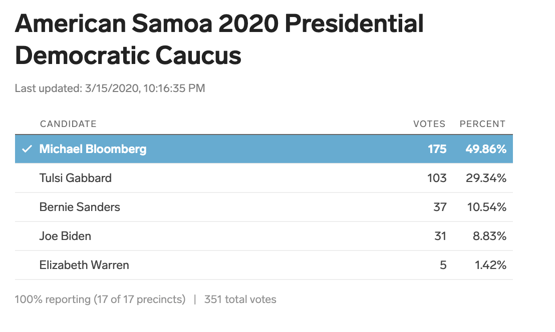 Who Won Every Democratic Primary State Results Votes Delegate Count - Elegant Dark Image - 8K