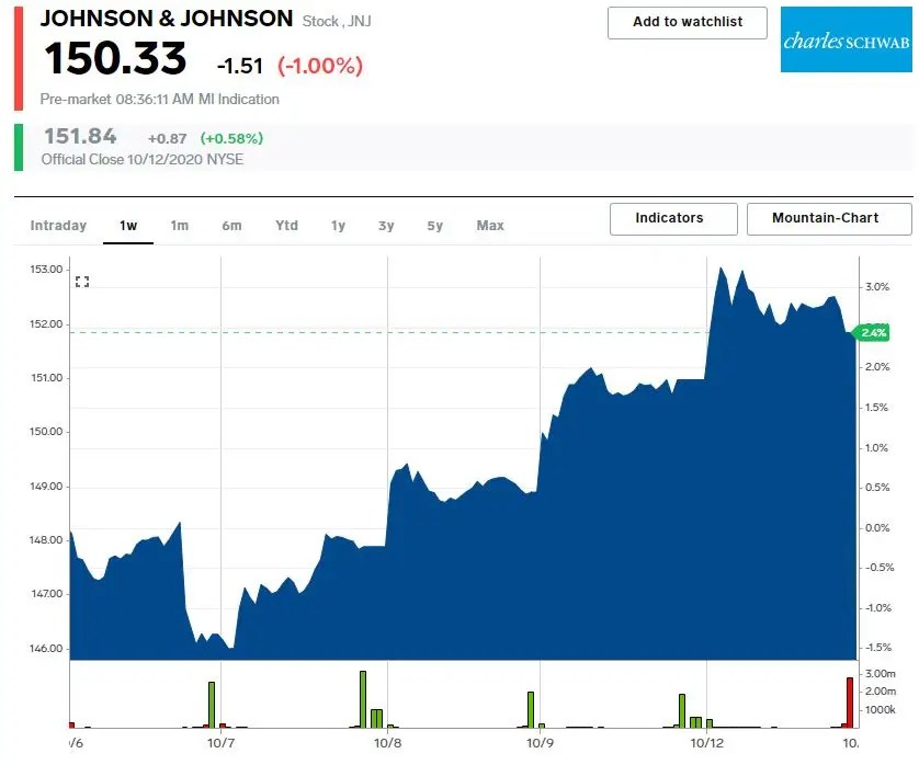 Penny stocks may sound like an interesting investment option, but there are some things that you should consider before deciding whether this is the right investment choice for you. Johnson Johnson Falls Despite Earnings Beat After Pausing Covid 19 Vaccine Trial Over Unexplained Illness Markets Insider