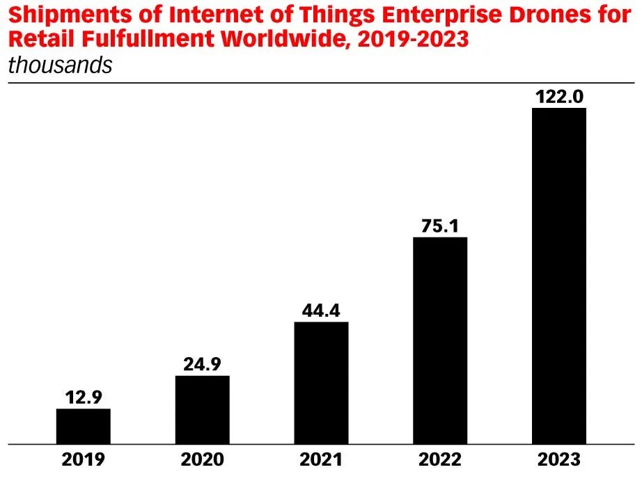 Holly frey drones have been a topic of much debate. Future Of Drones Applications Uses Of Drone Technology In 2021