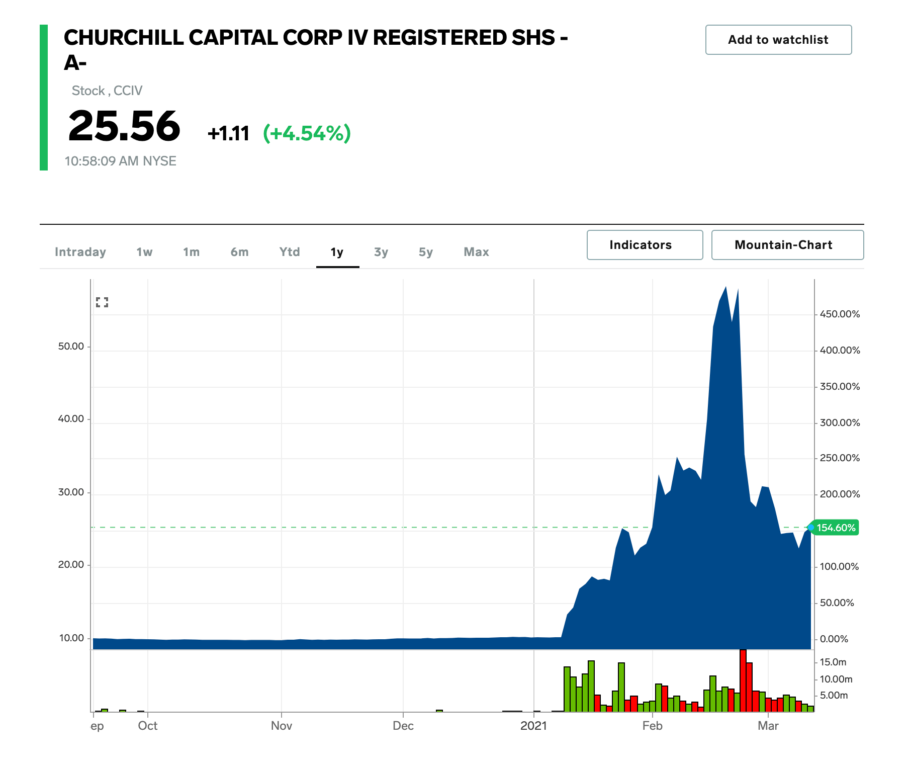 Spacs With Highest Short Interest Amid Blank Check Correction S3 Data - Light Designs - Modern Mobile Collection