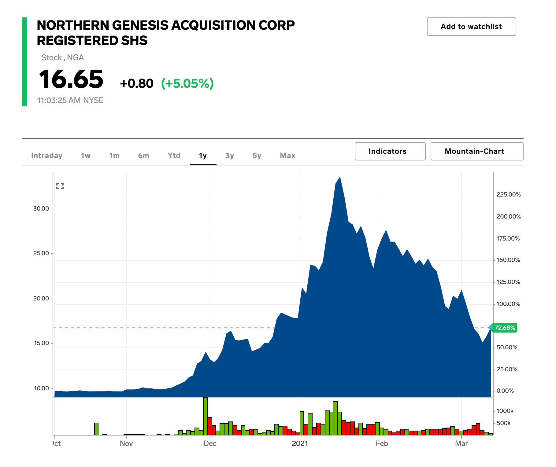 Spacs With Highest Short Interest Amid Blank Check Correction S3 Data - Best Gradient Illustrations in Desktop