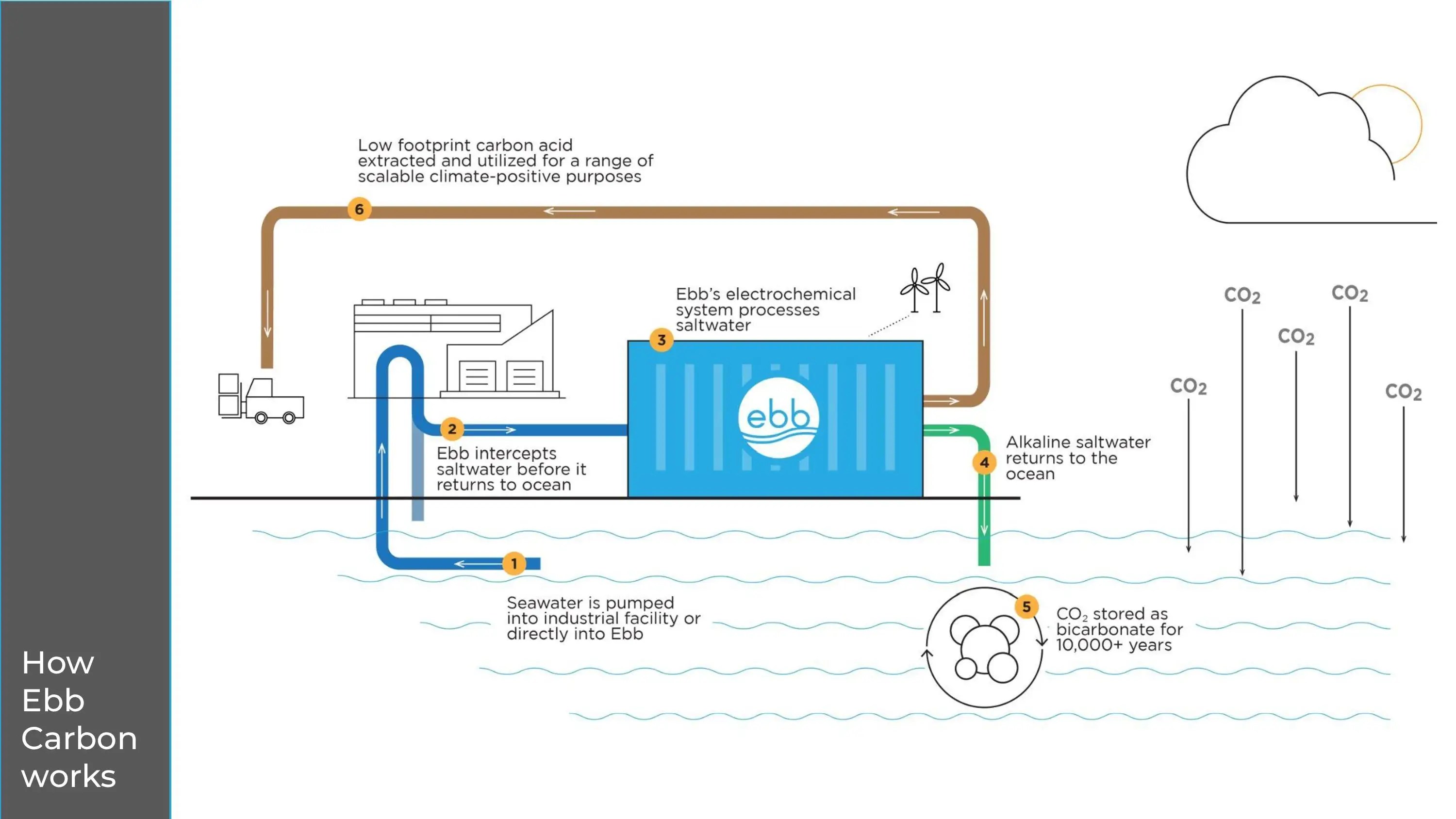 Climate Tech Startup Ebb Carbon Raises 20 Million To Deploy Ocean - Premium City Background Gallery - Full HD