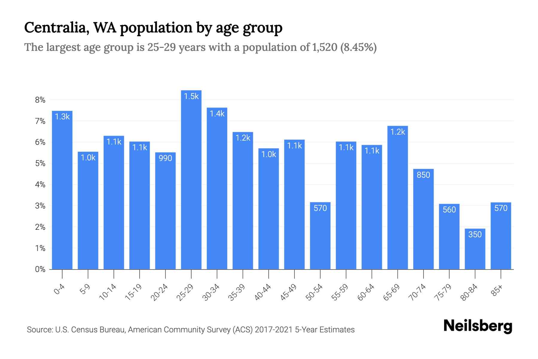 Centralia WA Population By Age 2023 Centralia WA Age Centralia Wa Population By Age Group 