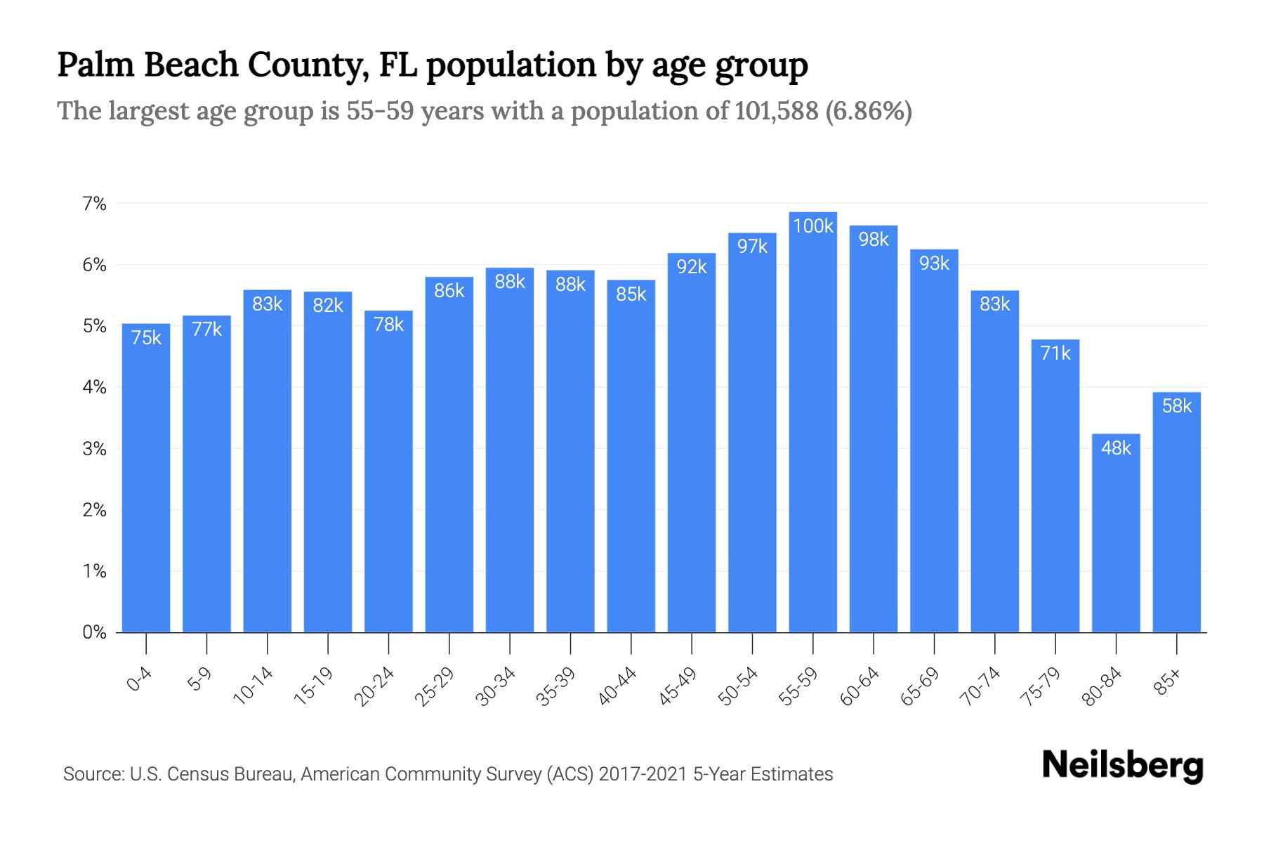 Counties Palm Beach Palm Beach County Fl Population By Age Group 