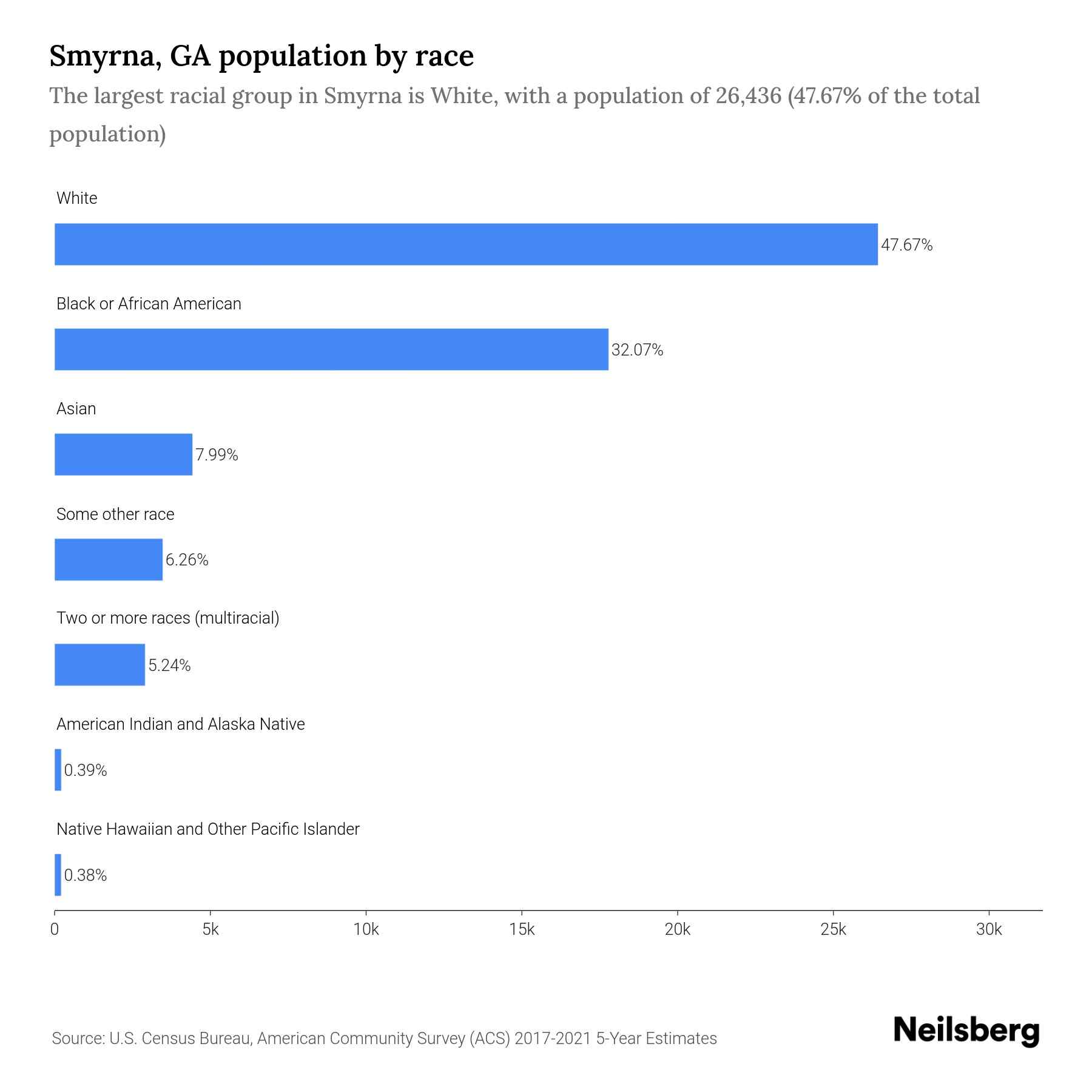 Smyrna, ga population by race & ethnicity