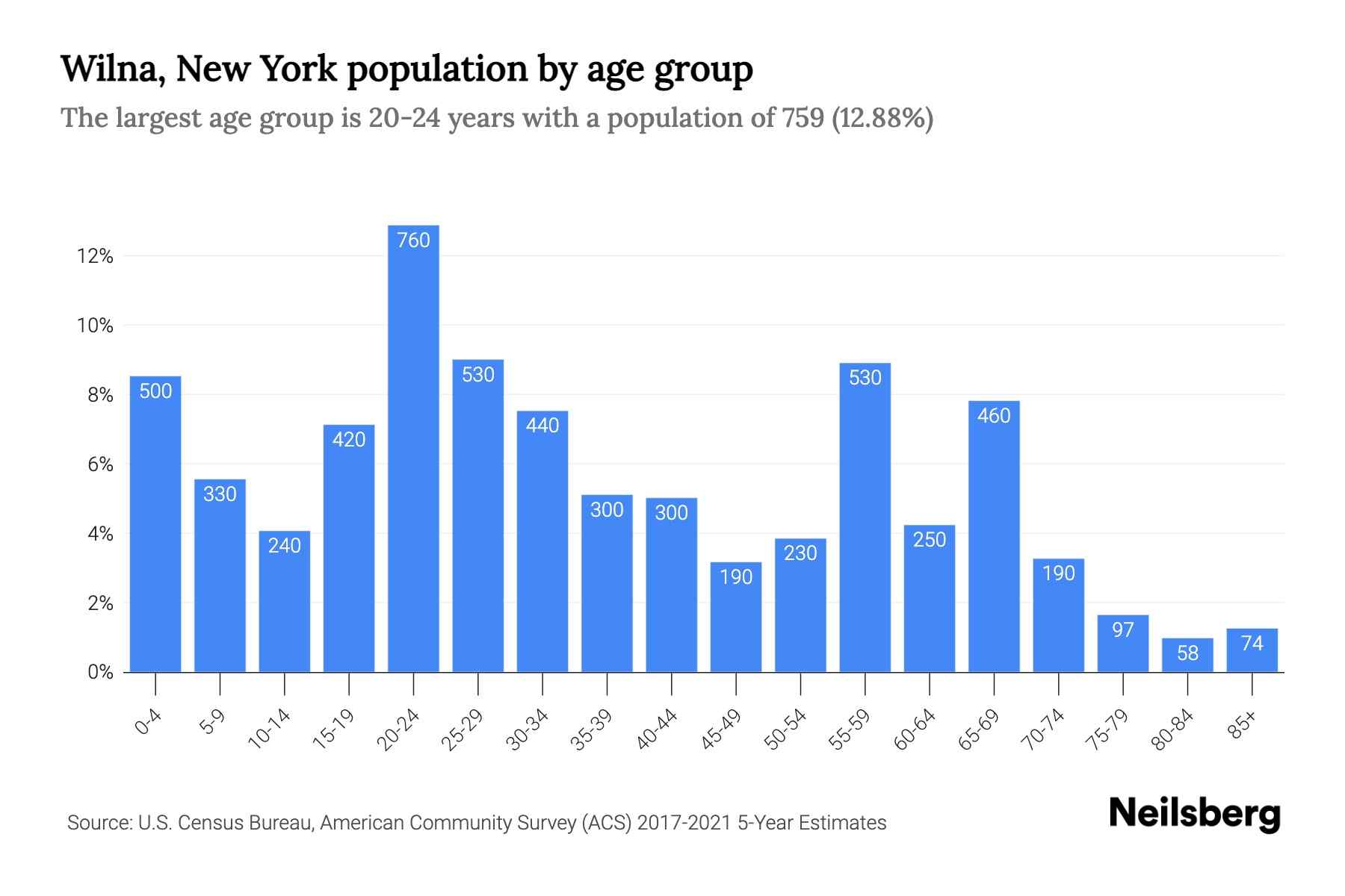 Wilna New York Population By Age 2023 Wilna New York Age Wilna Ny Population By Age Group 