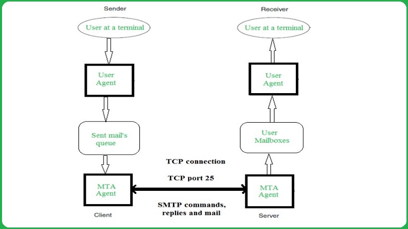 SMTP Protocol