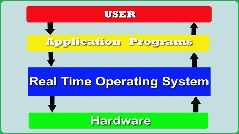 Real Time Operating System
