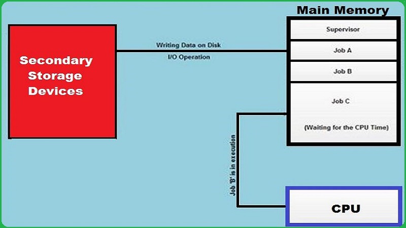 Multiprogramming Operating System