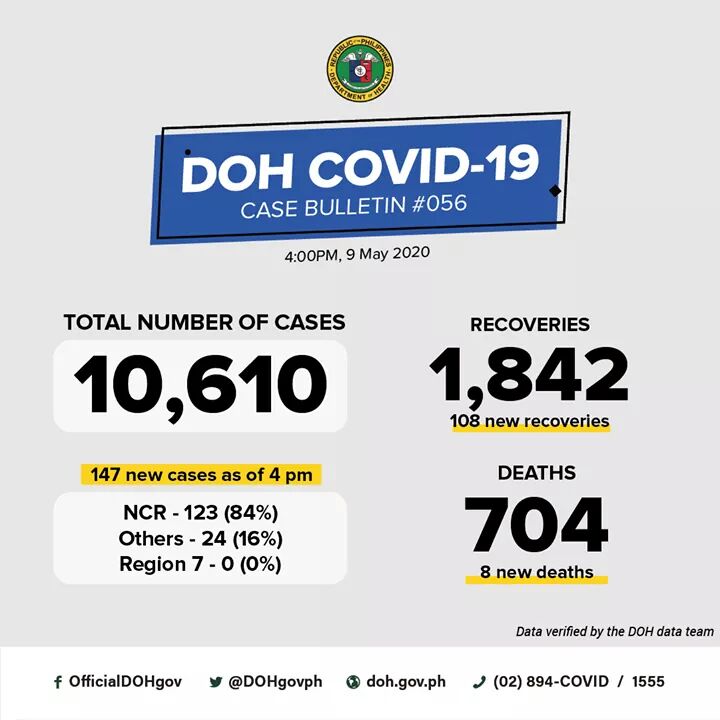 Covid Victims In Philippines - (BREAKING) (MAY 9) MORE THAN SEVEN HUNDRED TOTAL DEATHS ...