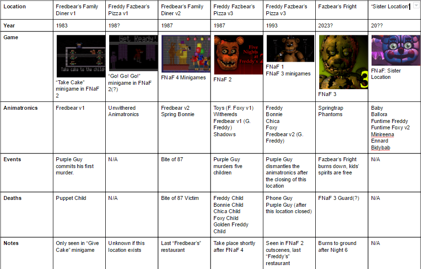 My Current Timeline For Fnaf Do You Guys Have Any Ideas For Where The Stories Down In The Void Of My Timeline Could Fit Fivenightsatfreddys For the second one Make sure you are good with the animatronics since there are about 11 of them.