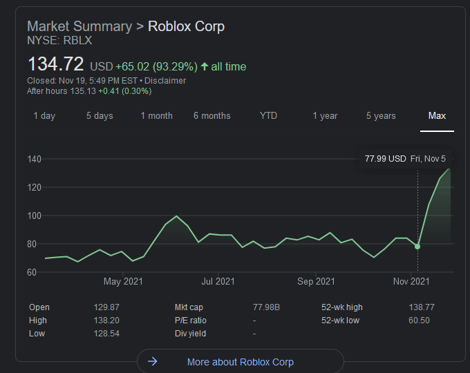 Is Roblox Stock Going To Go Up At Matthew Tindal Blog 