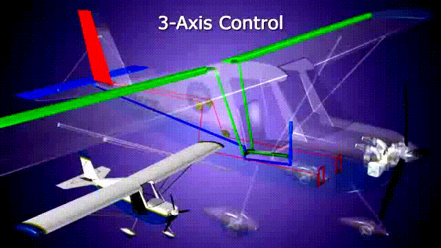 Basic primary control surfaces of fixed wing aircraft. The rudder in red controls yaw, elevator in blue controls pitch, and ailerons in green control roll. These are controlled by the stick and