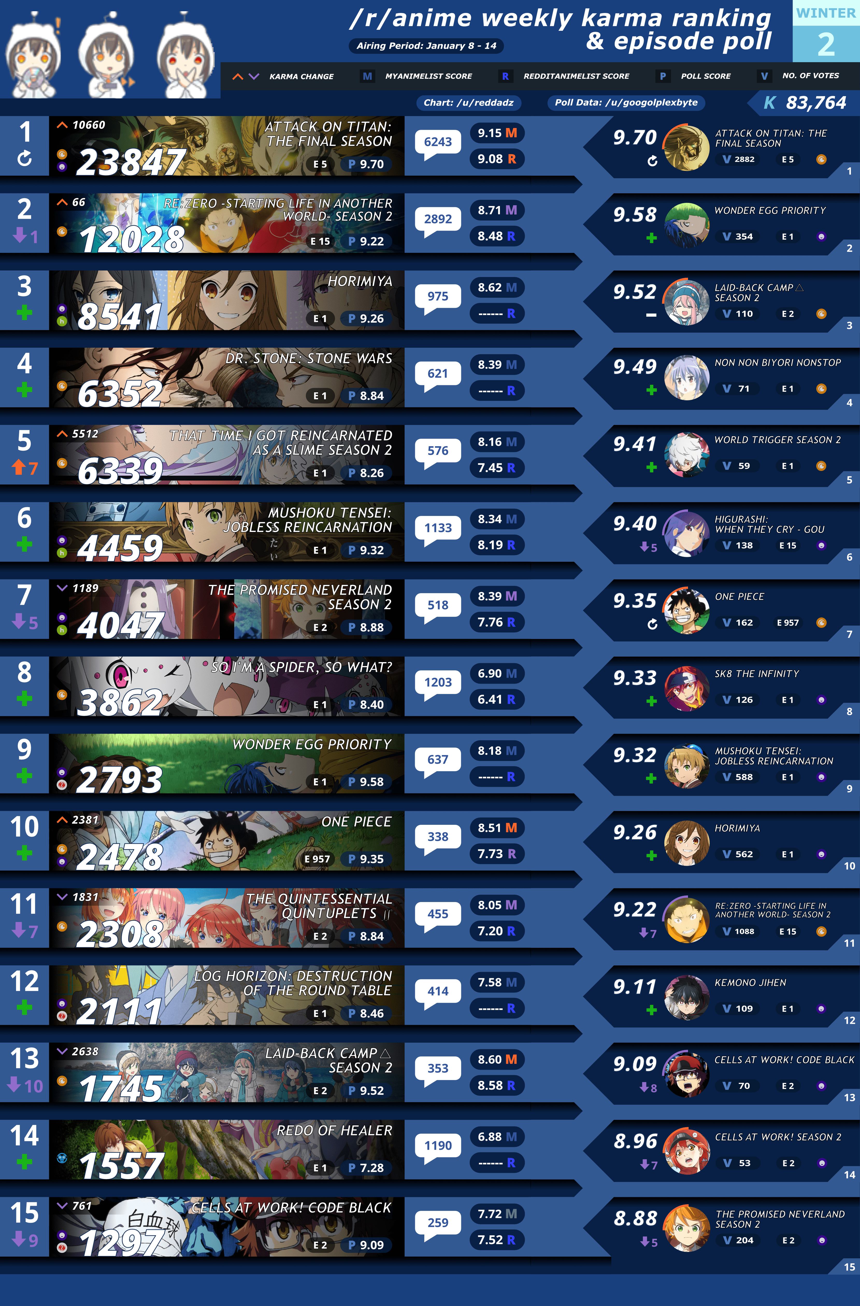 Top 10 anime of 2020 · kyouko suiri · dorohedoro · eizouken · magia record · fugou keiji: R Anime Karma Poll Ranking Week 2 Winter 2021 R Anime