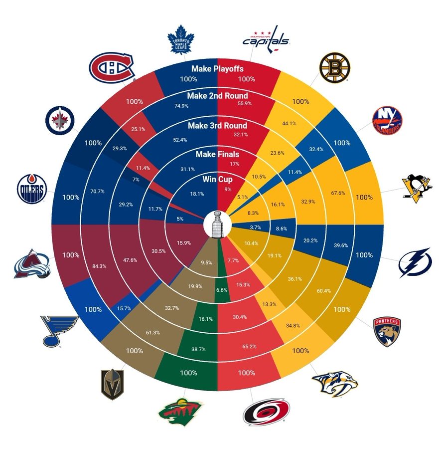 Nhl playoff odds updated many times a day. Moneypuck Odds Going Into Round 1 R Hockey