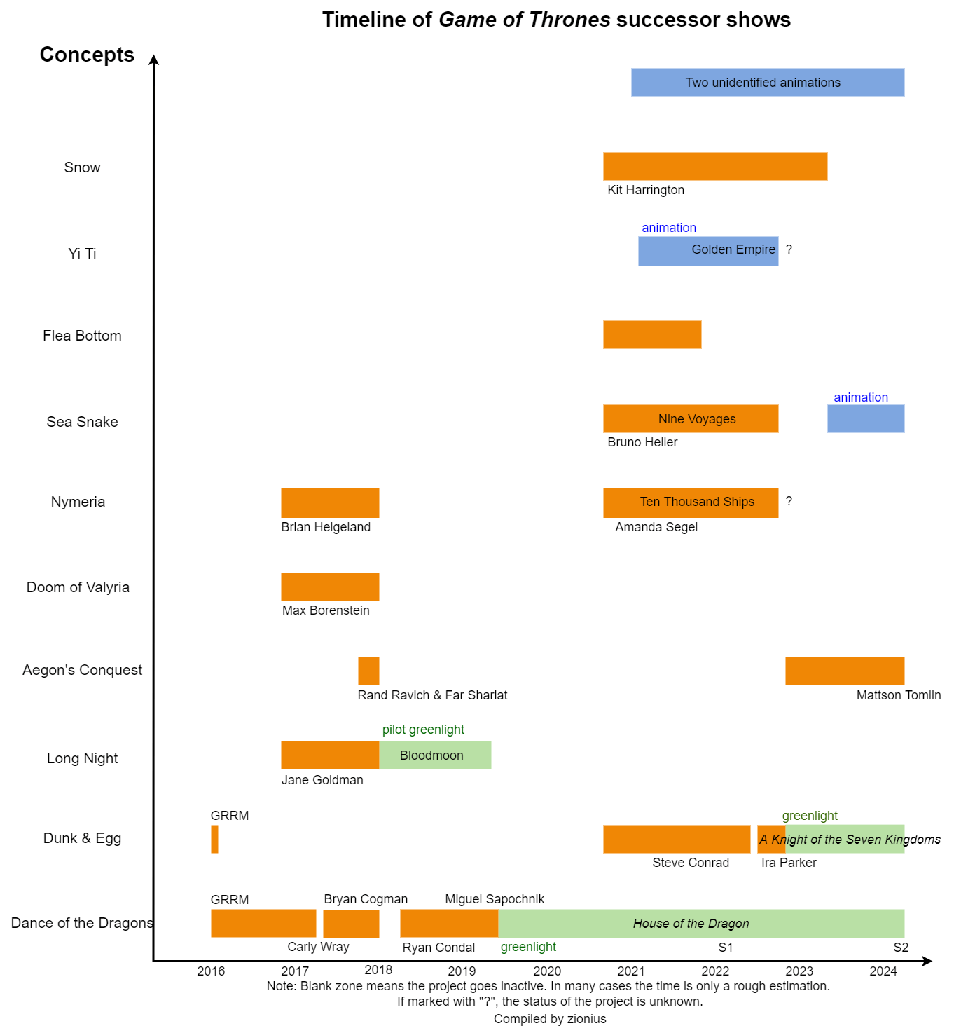 Timeline Of Game Of Thrones Spinoff Shows R 