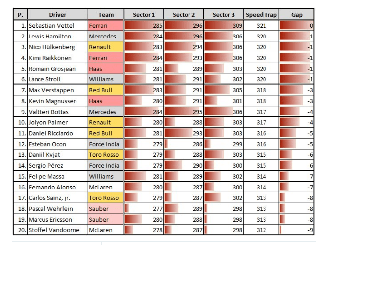 Speed Trap Figures For All 20 Cars Fp2 In Kph Formula1