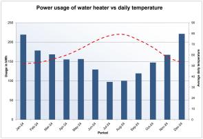 [OC] Effect of solar hot water panels on electric water heater usage