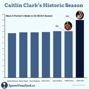 [OC] Most 3 Pointers Made in NCAA D1 Basketball Season
