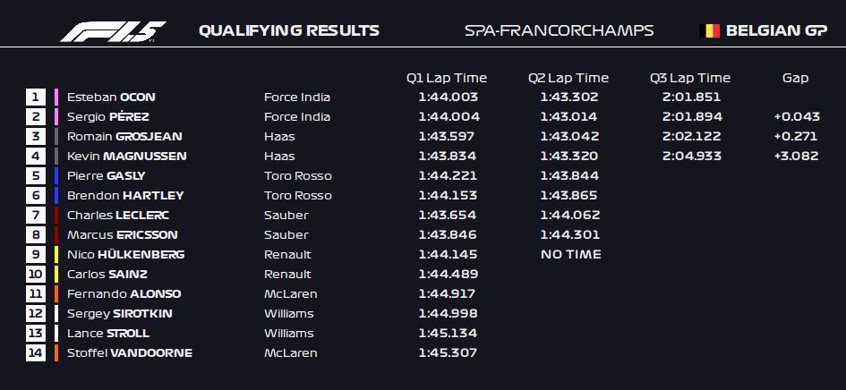 Formula 1 5 2018 Belgian Grand Prix Qualifying Results