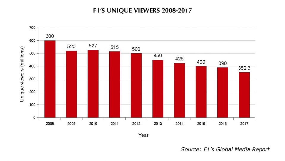 F1 Tv Viewers 2008 2017 Formula1