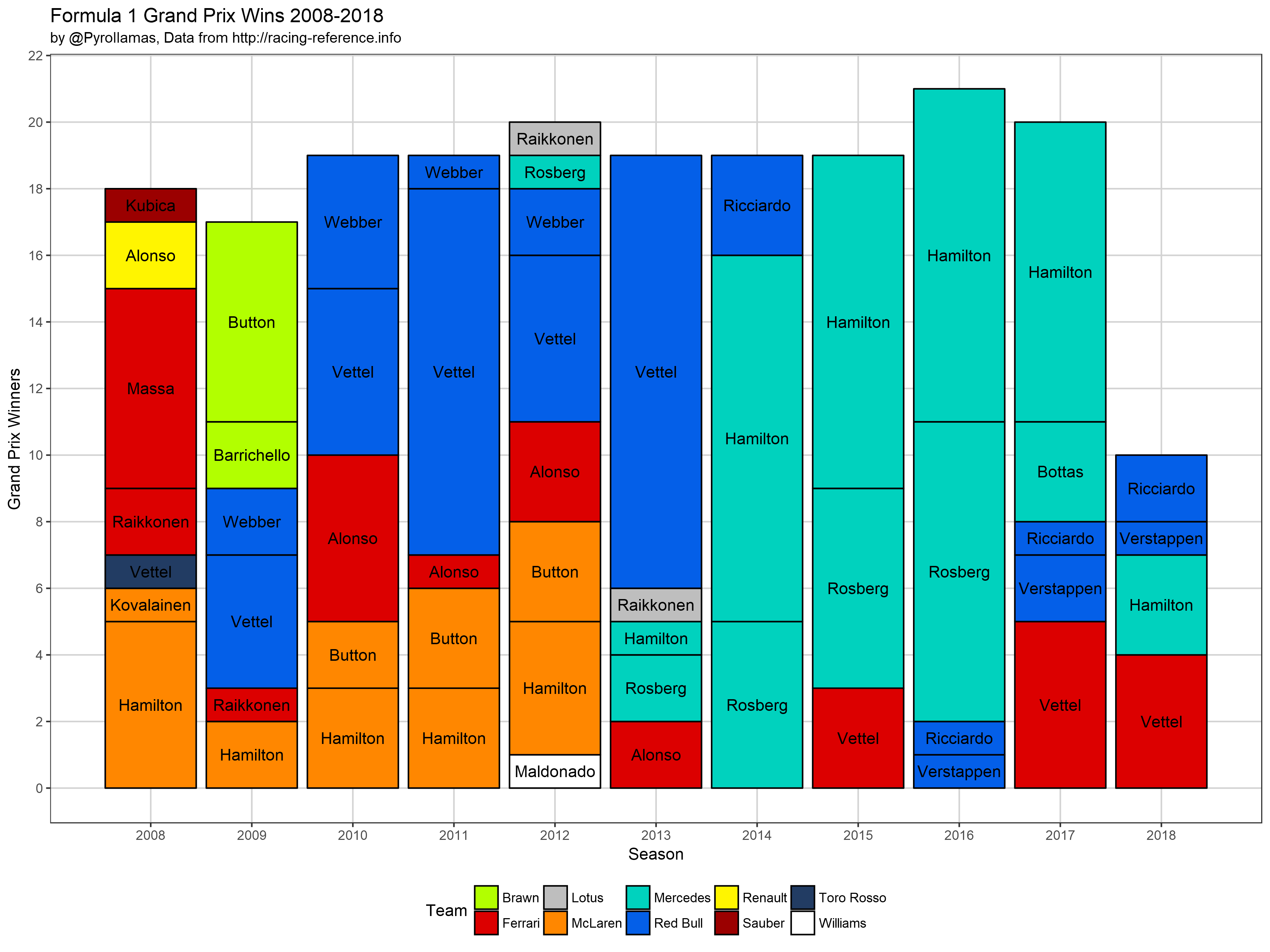 Formula 1 Grand Prix Winners By Season 2008 2018 Oc