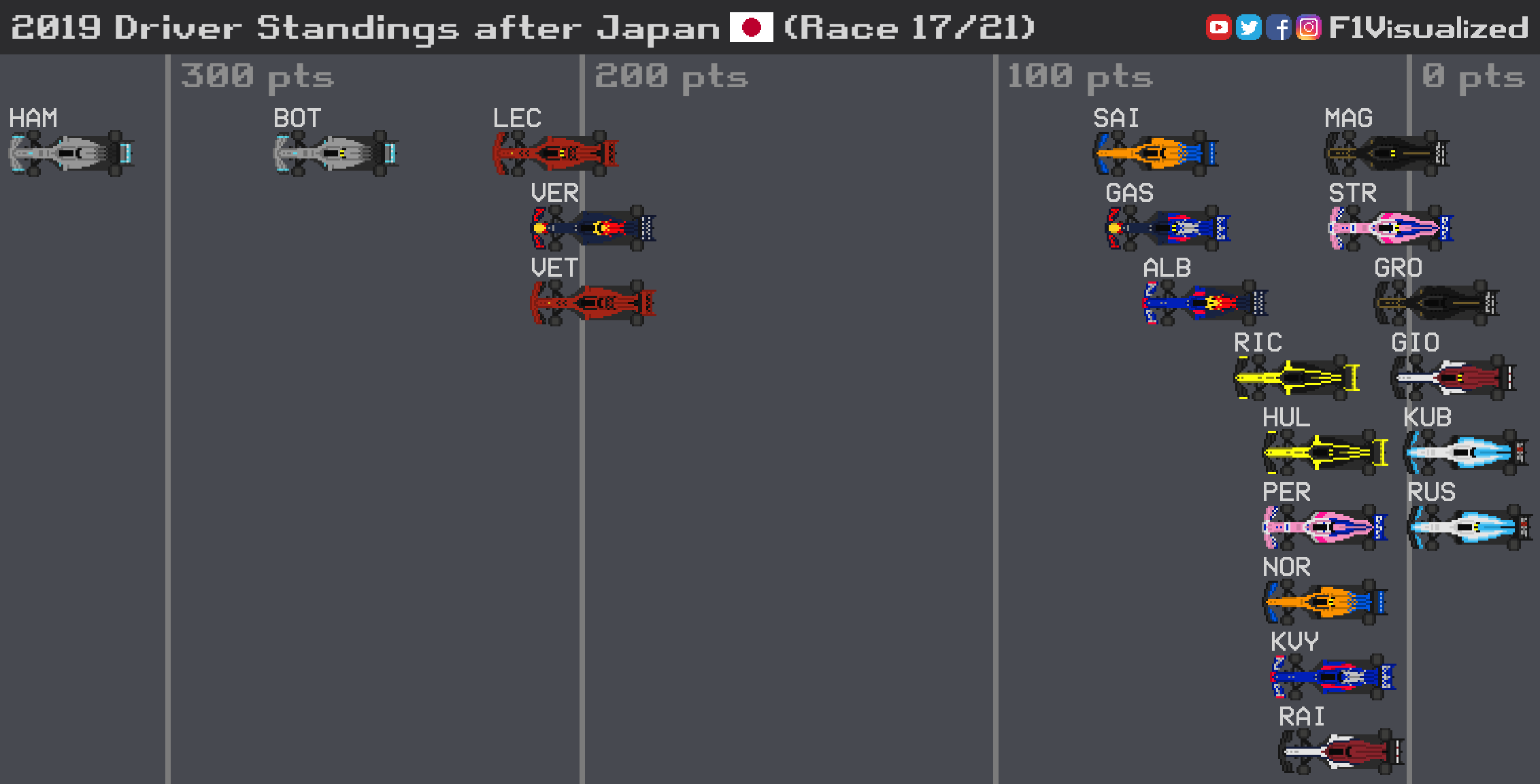 2019 Drivers Standings After The Japanese Grand Prix Formula1