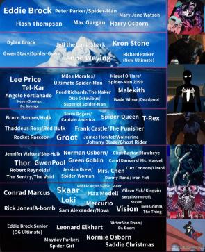 Here is an Iceberg I made about every character (That I’m aware of) who has been a Host for the Venom Symbiote in the Comics, Shows, Games, Movies, Etc.