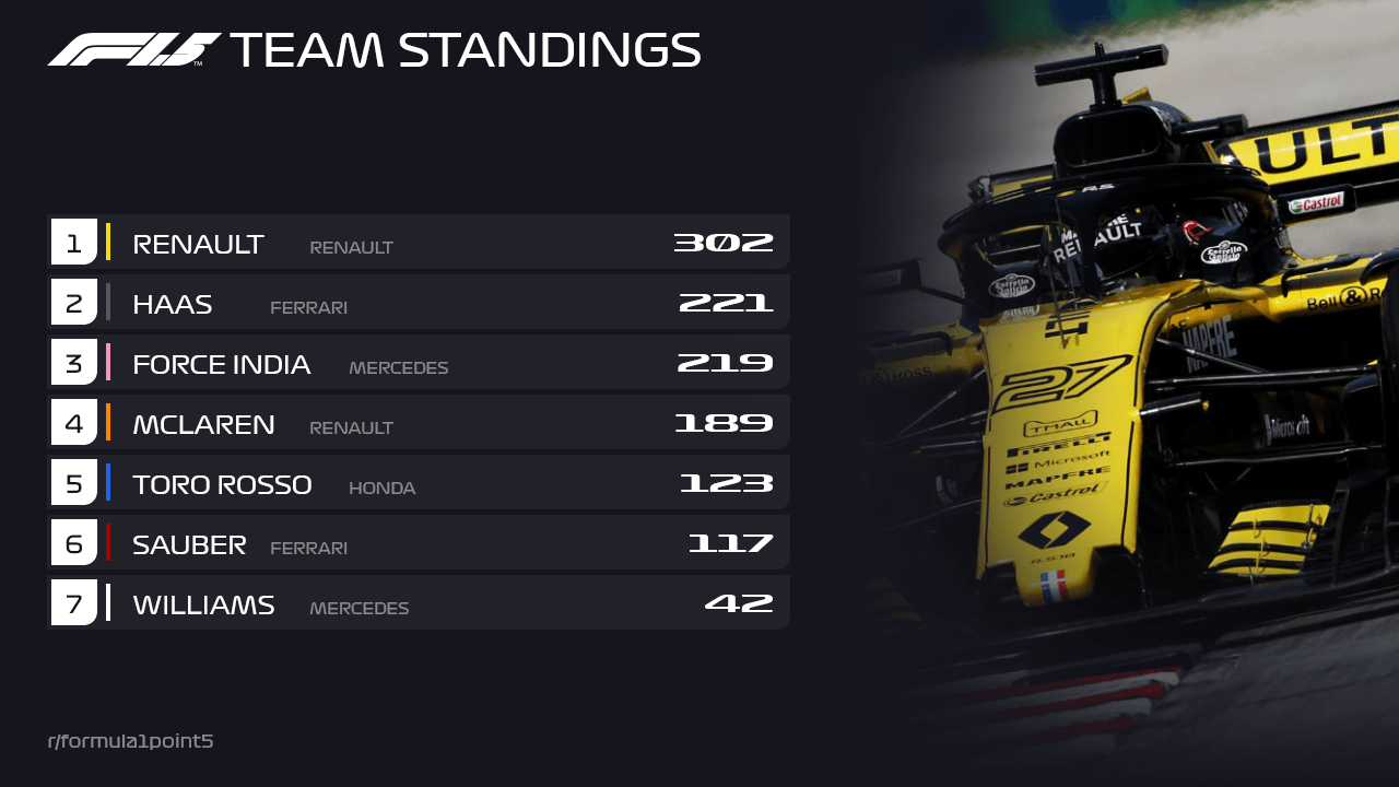 Formula 1 5 Team Standings Going Into The Belgium Gp Weekend