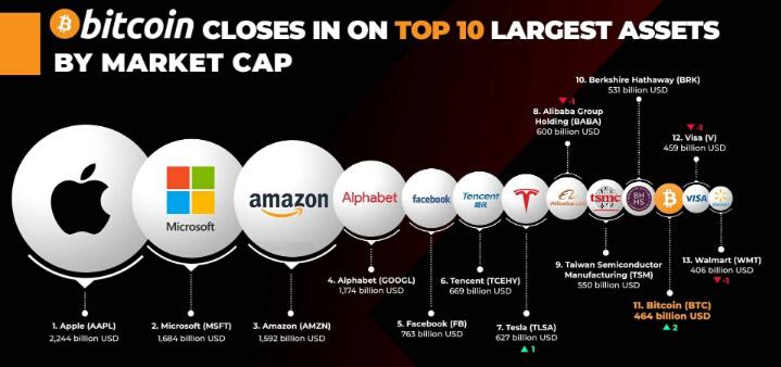 Supply of 45,000,000,000 ada coins.if you would like to know where to buy cardano, the top exchanges for trading in cardano are currently binance, mandala exchange, okex, ftx, and cointiger. Bitcoin Closes In On The Top 10 Largest Assets By Market Cap Bitcoinaus